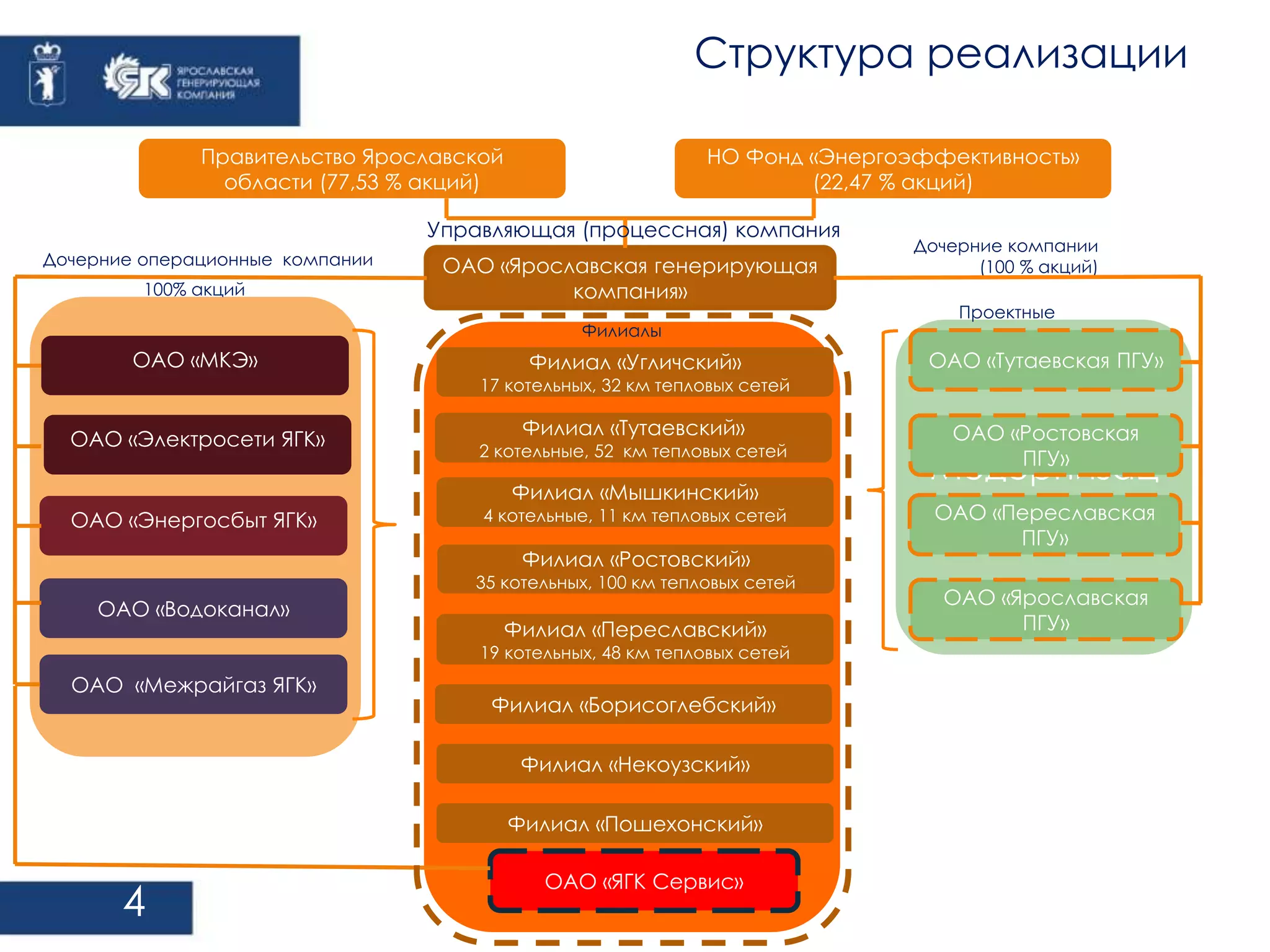 ОАО «Ростовская 
ПГУ» 
Модернизац 
ия 
Дочерние операционные компании 
100% акций 
ОАО «МКЭ» 
ОАО «Электросети ЯГК» 
ОАО «Энергосбыт ЯГК» 
4 
Структура реализации 
НО Фонд «Энергоэффективность» 
(22,47 % акций) 
Правительство Ярославской 
области (77,53 % акций) 
ОАО «Ярославская генерирующая 
компания» 
Филиал «Угличский» 
17 котельных, 32 км тепловых сетей 
Филиал «Тутаевский» 
2 котельные, 52 км тепловых сетей 
Филиал «Мышкинский» 
4 котельные, 11 км тепловых сетей 
Филиал «Ростовский» 
35 котельных, 100 км тепловых сетей 
Филиал «Переславский» 
19 котельных, 48 км тепловых сетей 
Филиал «Борисоглебский» 
ОАО «Тутаевская ПГУ» 
Филиалы 
Дочерние компании 
(100 % акций) 
Проектные 
ОАО «Переславская 
ПГУ» 
ОАО «Ярославская 
ПГУ» 
Филиал «Некоузский» 
Филиал «Пошехонский» 
ОАО «Межрайгаз ЯГК» 
Управляющая (процессная) компания 
ОАО «ЯГК Сервис» 
ОАО «Водоканал» 
 