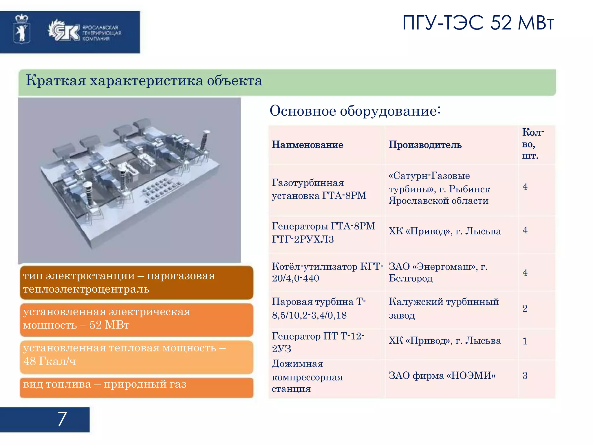 тип электростанции – парогазовая 
теплоэлектроцентраль 
установленная электрическая 
мощность – 52 МВт 
установленная тепловая мощность – 
48 Гкал/ч 
вид топлива – природный газ 
7 
Наименование 
Газотурбинная 
установка ГТА-8РМ 
Генераторы ГТА-8РМ 
ГТГ-2РУХЛ3 
ПГУ-ТЭС 52 МВт 
Производитель 
«Сатурн-Газовые 
турбины», г. Рыбинск 
Ярославской области 
ХК «Привод», г. Лысьва 
Кол- 
во, 
шт. 
4 
4 
Котёл-утилизатор КГТ- 
20/4,0-440 
Паровая турбина Т- 
8,5/10,2-3,4/0,18 
Генератор ПТ Т-12- 
2УЗ 
Дожимная 
компрессорная 
станция 
ЗАО «Энергомаш», г. 
Белгород 
Калужский турбинный 
завод 
ХК «Привод», г. Лысьва 
ЗАО фирма «НОЭМИ» 
4 
2 
1 
3 
Краткая характеристика объекта 
Основное оборудование: 
 