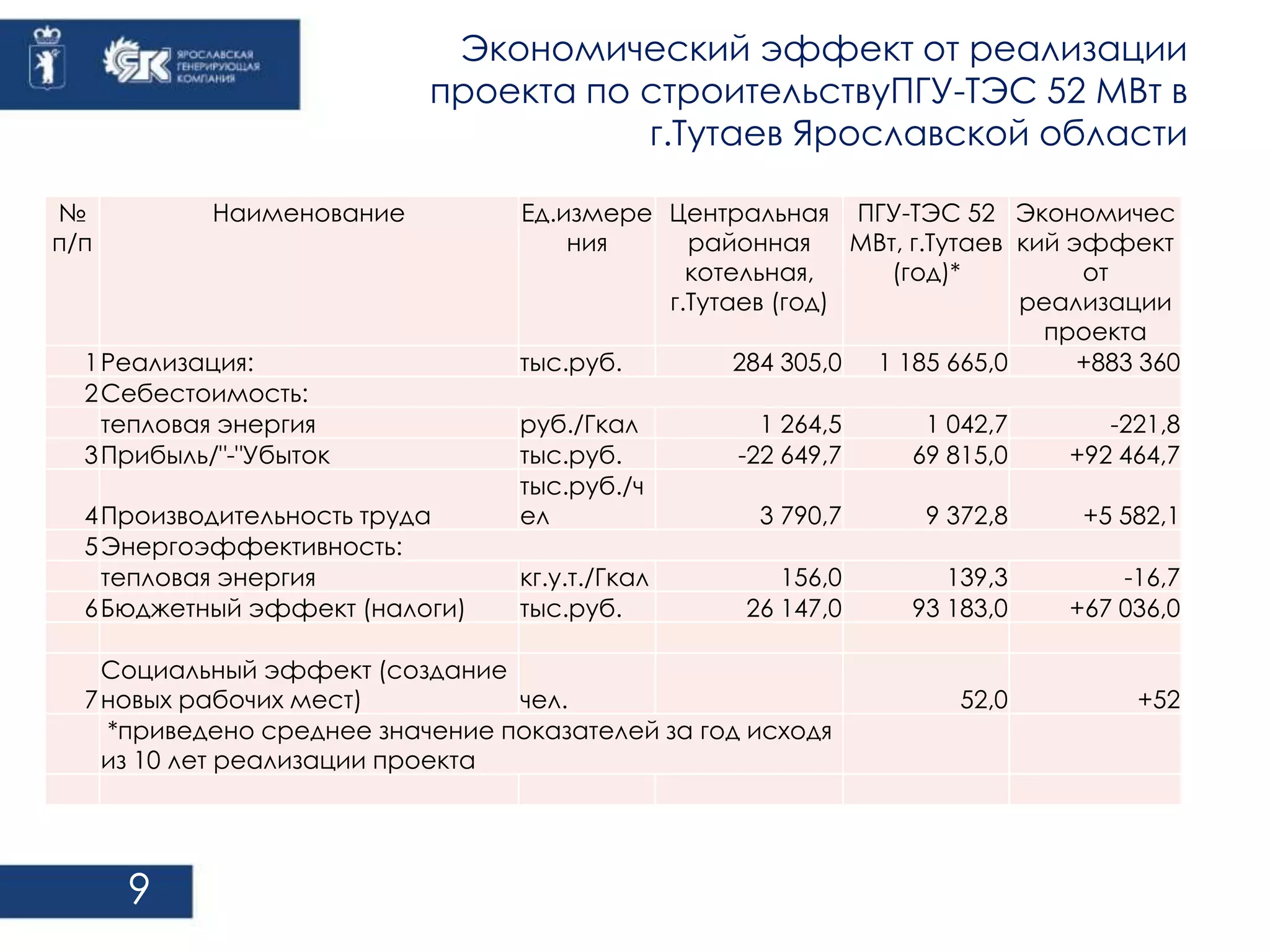 Экономический эффект от реализации 
проекта по строительствуПГУ-ТЭС 52 МВт в 
г.Тутаев Ярославской области 
9 
№ 
п/п 
Наименование Ед.измере 
ния 
Центральная 
районная 
котельная, 
г.Тутаев (год) 
ПГУ-ТЭС 52 
МВт, г.Тутаев 
(год)* 
Экономичес 
кий эффект 
от 
реализации 
проекта 
1Реализация: тыс.руб. 284 305,0 1 185 665,0 +883 360 
2Себестоимость: 
тепловая энергия руб./Гкал 1 264,5 1 042,7 -221,8 
3Прибыль/"-"Убыток тыс.руб. -22 649,7 69 815,0 +92 464,7 
4Производительность труда 
тыс.руб./ч 
ел 3 790,7 9 372,8 +5 582,1 
5Энергоэффективность: 
тепловая энергия кг.у.т./Гкал 156,0 139,3 -16,7 
6Бюджетный эффект (налоги) тыс.руб. 26 147,0 93 183,0 +67 036,0 
7 
Социальный эффект (создание 
новых рабочих мест) чел. 52,0 +52 
*приведено среднее значение показателей за год исходя 
из 10 лет реализации проекта 
 