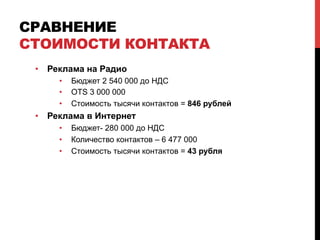 СРАВНЕНИЕ
СТОИМОСТИ КОНТАКТА
•  Реклама на Радио
•  Бюджет 2 540 000 до НДС
•  ОTS 3 000 000
•  Стоимость тысячи контактов = 846 рублей
•  Реклама в Интернет
•  Бюджет- 280 000 до НДС
•  Количество контактов – 6 477 000
•  Стоимость тысячи контактов = 43 рубля
 