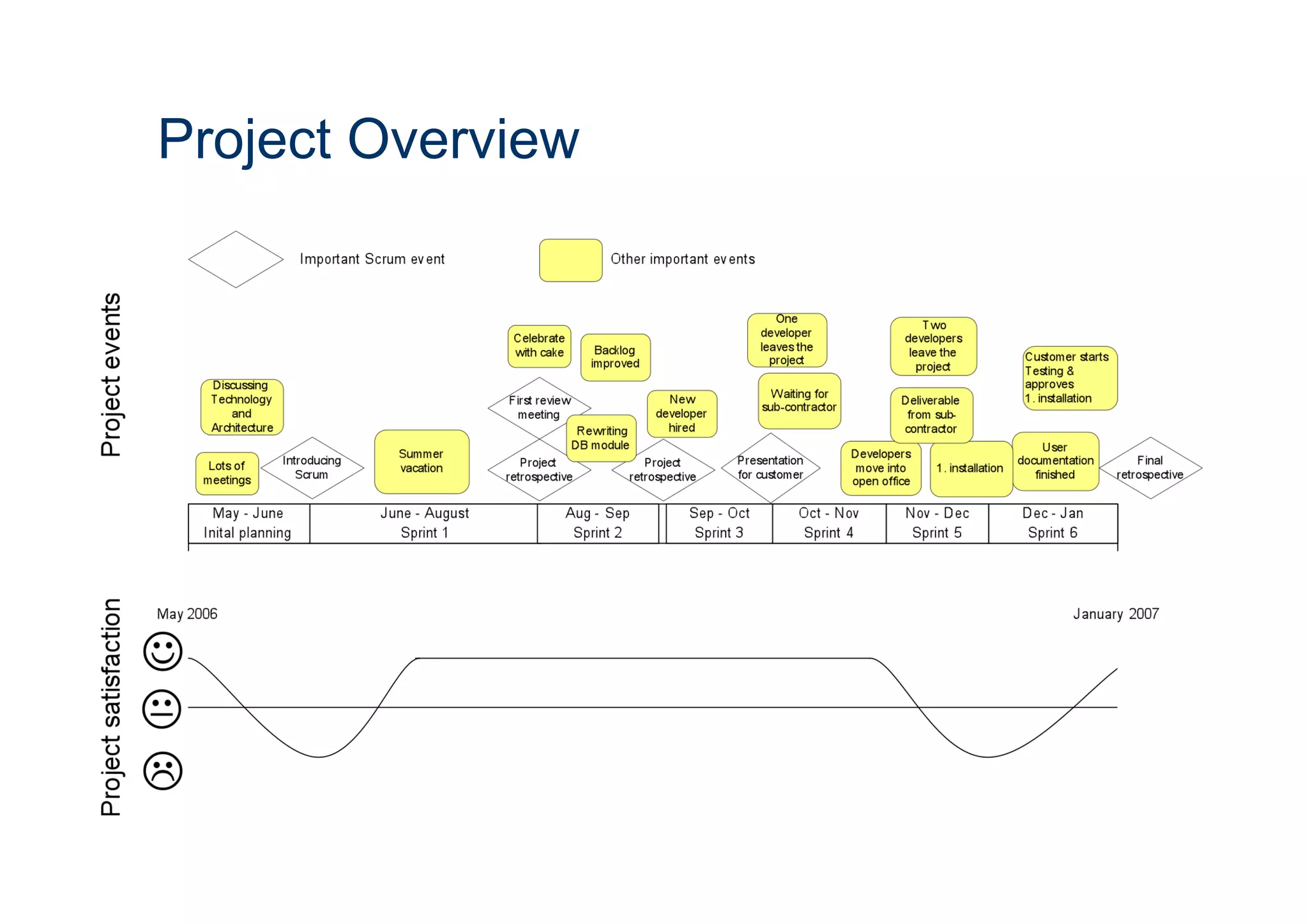 ICT 
Project Overview 
 