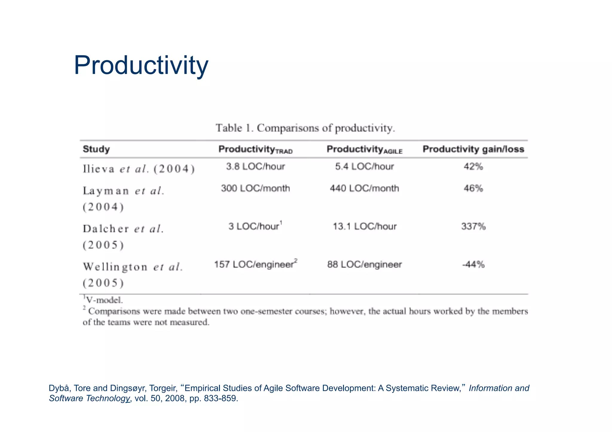 ICT 
Productivity 
Dybå, Tore and Dingsøyr, Torgeir, “Empirical Studies of Agile Software Development: A Systematic Review,” Information and 
Software Technology, vol. 50, 2008, pp. 833-859. 
 
