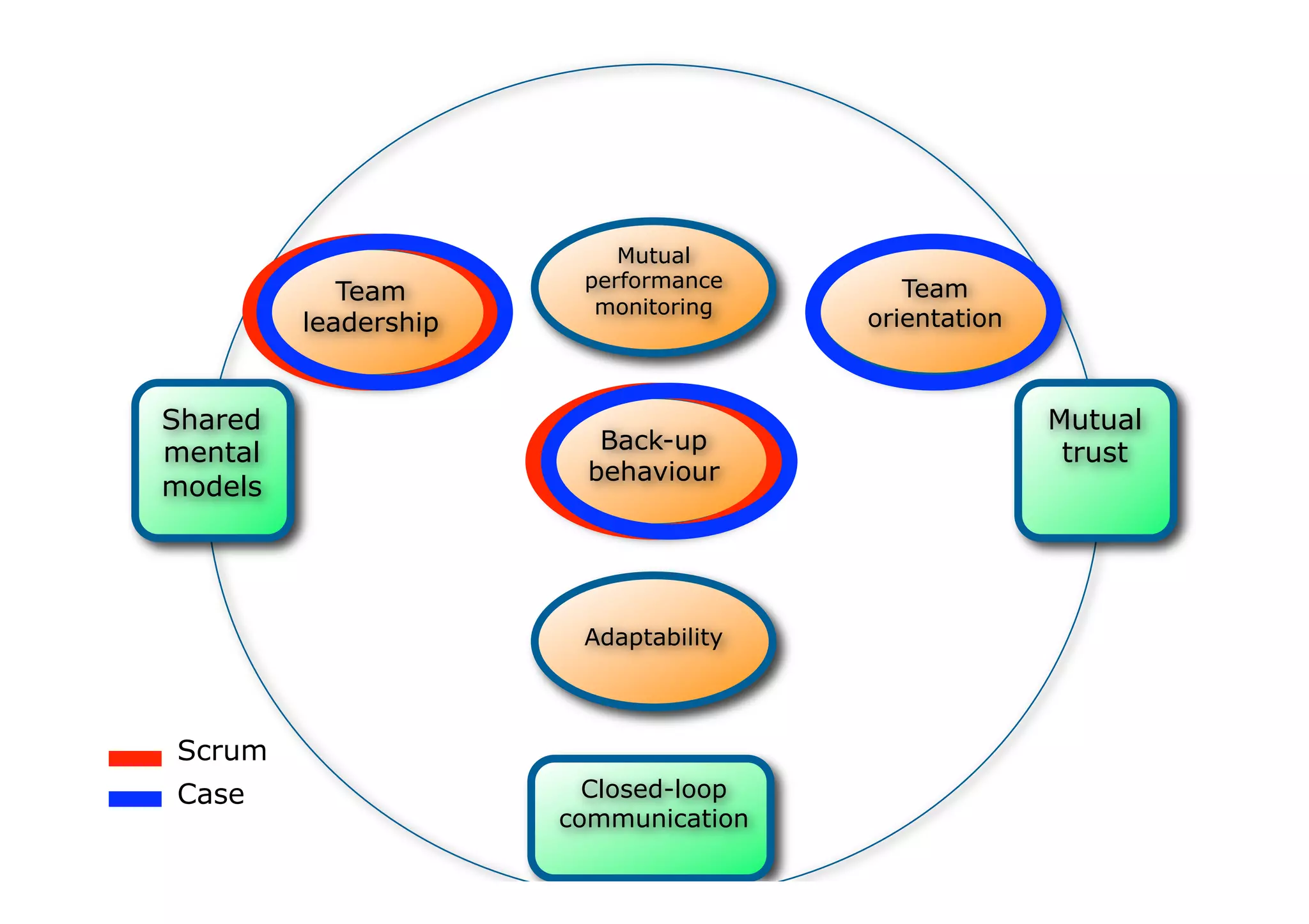 IKT 
Team 
leadership 
Team 
orientation 
Mutual 
performance 
monitoring 
Back-up 
behaviour 
Adaptability 
Shared 
mental 
models 
Mutual 
trust 
Closed-loop 
communication 
Scrum 
Case 
 