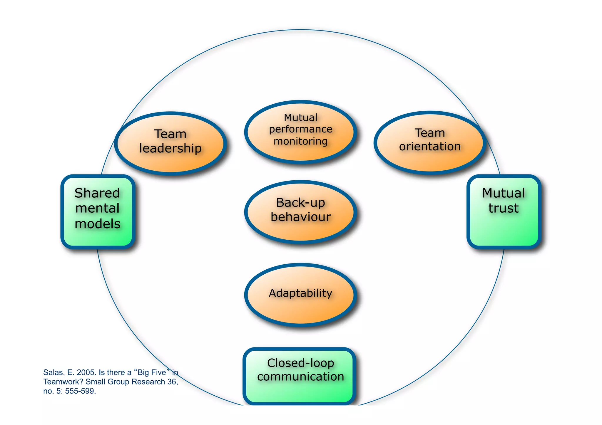 IKT 
Team 
leadership 
Team 
orientation 
Mutual 
performance 
monitoring 
Back-up 
behaviour 
Adaptability 
Shared 
mental 
models 
Mutual 
trust 
Closed-loop 
Salas, E. 2005. Is there a “Big Five” in communication 
Teamwork? Small Group Research 36, 
no. 5: 555-599. 
 