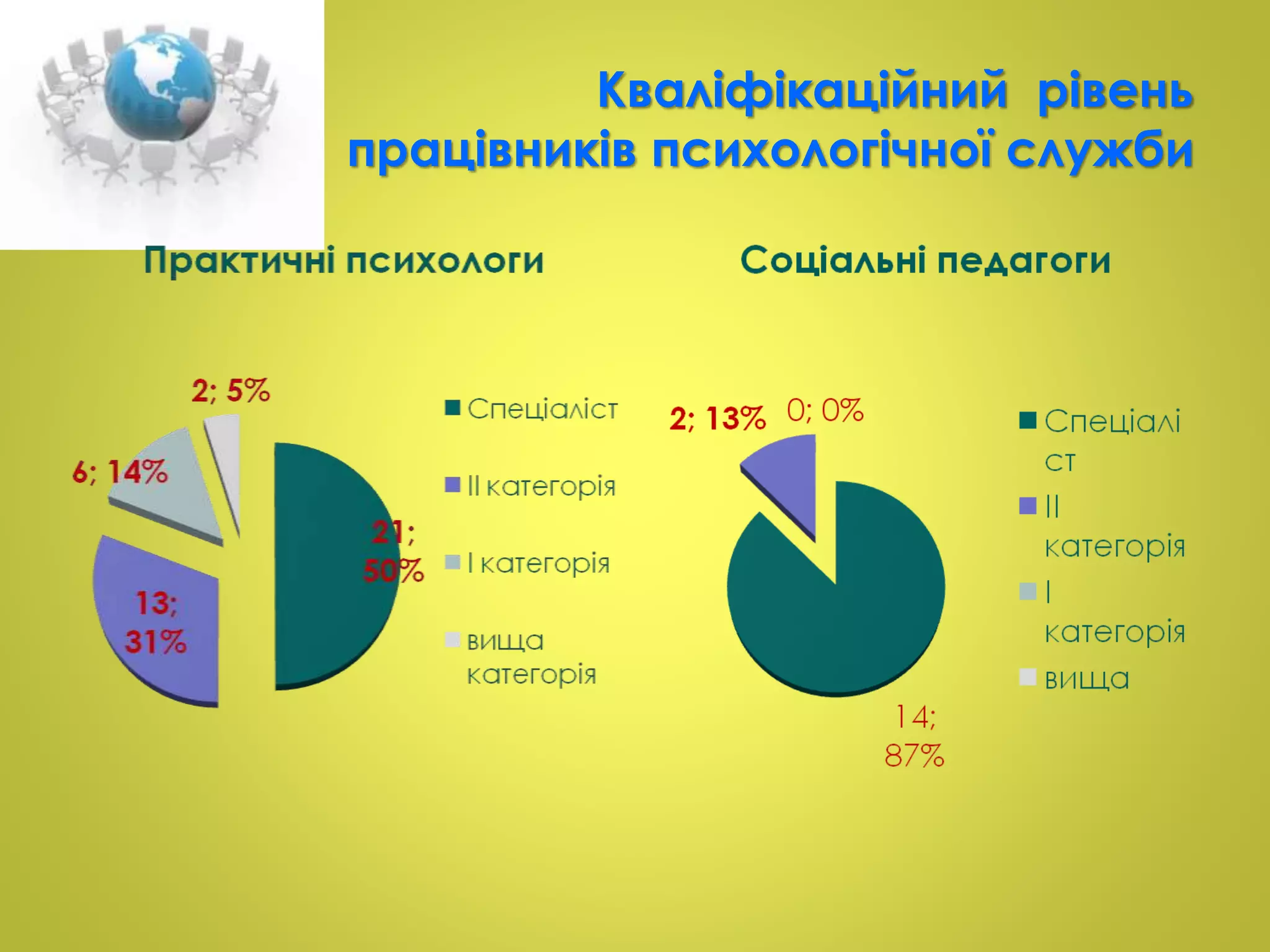Кваліфікаційний рівень 
працівників психологічної служби 
 