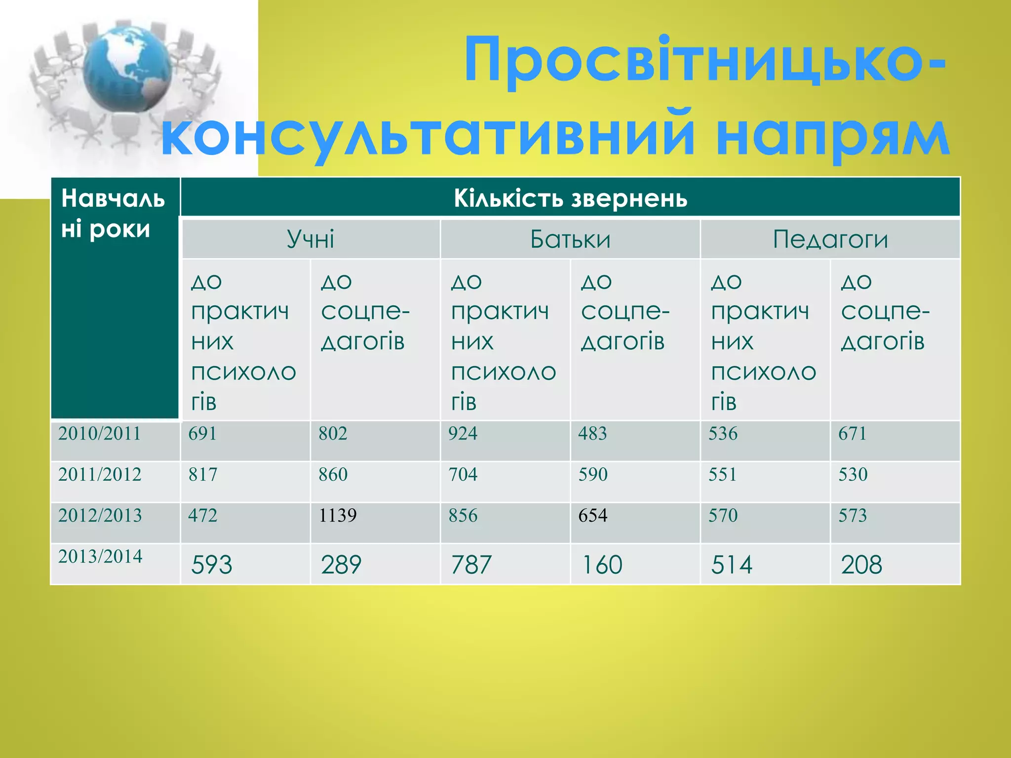 Просвітницько- 
консультативний напрям 
Навчаль 
ні роки 
Кількість звернень 
Учні Батьки Педагоги 
до 
практич 
них 
психоло 
гів 
до 
соцпе- 
дагогів 
до 
практич 
них 
психоло 
гів 
до 
соцпе- 
дагогів 
до 
практич 
них 
психоло 
гів 
до 
соцпе- 
дагогів 
2010/2011 691 802 924 483 536 671 
2011/2012 817 860 704 590 551 530 
2012/2013 472 1139 856 654 570 573 
2013/2014 593 289 787 160 514 208 
 