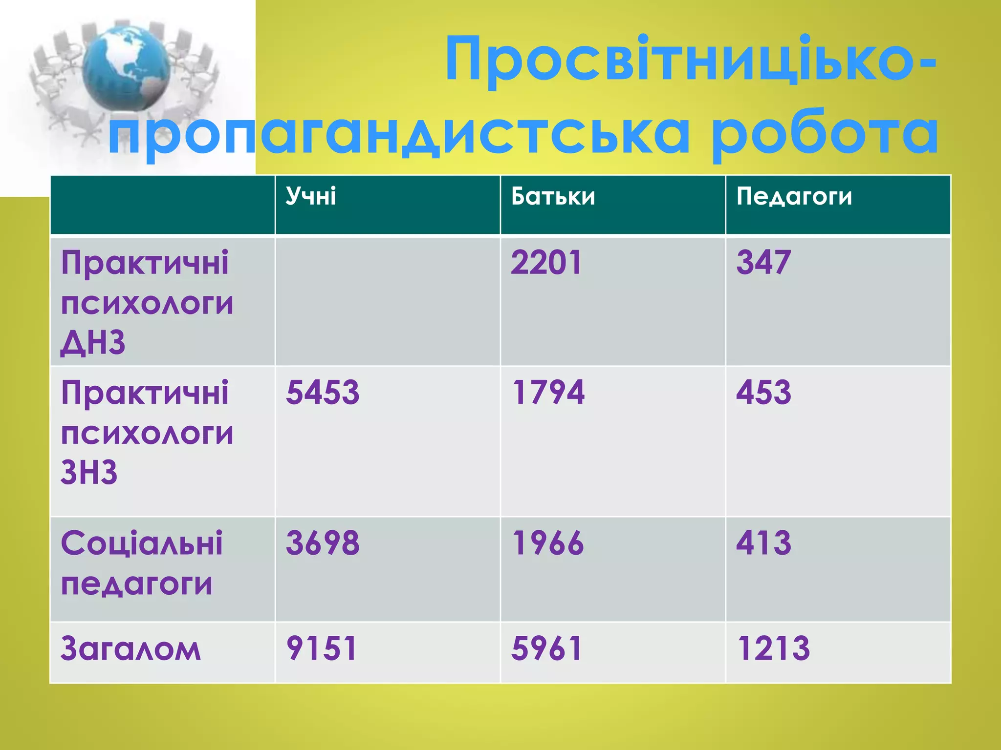 Просвітниціько- 
пропагандистська робота 
Учні Батьки Педагоги 
Практичні 
психологи 
ДНЗ 
2201 347 
Практичні 
психологи 
ЗНЗ 
5453 1794 453 
Соціальні 
педагоги 
3698 1966 413 
Загалом 9151 5961 1213 
 