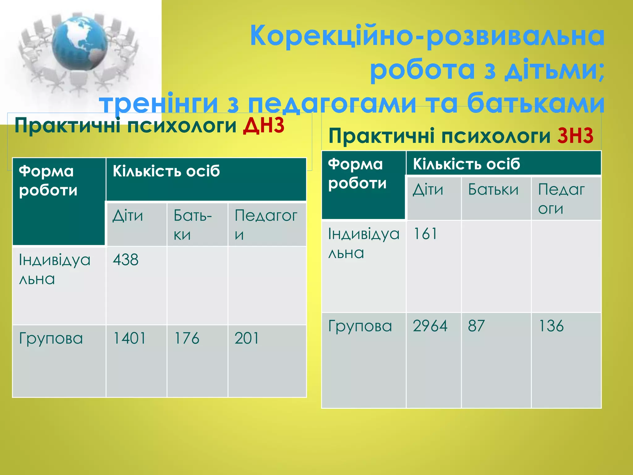 Корекційно-розвивальна 
робота з дітьми; 
тренінги з педагогами та батьками 
Практичні психологи ДНЗ 
Практичні психологи ЗНЗ 
Форма 
роботи 
Кількість осіб 
Діти Батьки Педаг 
оги 
Індивідуа 
льна 
161 
Групова 2964 87 136 
Форма 
роботи 
Кількість осіб 
Діти Бать- 
ки 
Педагог 
и 
Індивідуа 
льна 
438 
Групова 1401 176 201 
 
