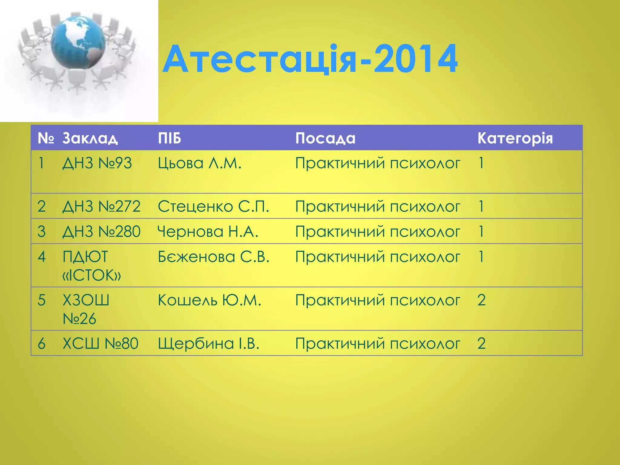 Атестація-2014 
№ Заклад ПІБ Посада Категорія 
1 ДНЗ №93 Цьова Л.М. Практичний психолог 1 
2 ДНЗ №272 Стеценко С.П. Практичний психолог 1 
3 ДНЗ №280 Чернова Н.А. Практичний психолог 1 
4 ПДЮТ 
«ІСТОК» 
Бєженова С.В. Практичний психолог 1 
5 ХЗОШ 
№26 
Кошель Ю.М. Практичний психолог 2 
6 ХСШ №80 Щербина І.В. Практичний психолог 2 
 