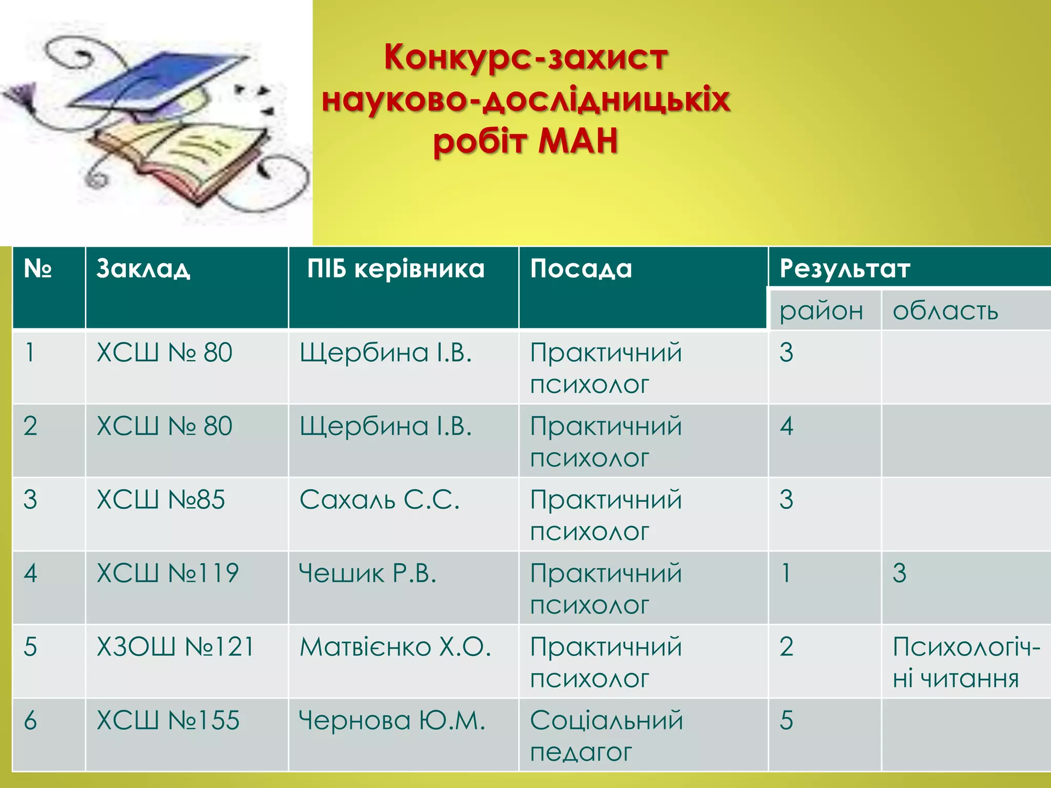 Конкурс-захист 
науково-дослідницькіх 
робіт МАН 
№ Заклад ПІБ керівника Посада Результат 
район область 
1 ХСШ № 80 Щербина І.В. Практичний 
психолог 
3 
2 ХСШ № 80 Щербина І.В. Практичний 
психолог 
4 
3 ХСШ №85 Сахаль С.С. Практичний 
психолог 
3 
4 ХСШ №119 Чешик Р.В. Практичний 
психолог 
1 3 
5 ХЗОШ №121 Матвієнко Х.О. Практичний 
психолог 
2 Психологіч- 
ні читання 
6 ХСШ №155 Чернова Ю.М. Соціальний 
педагог 
5 
 