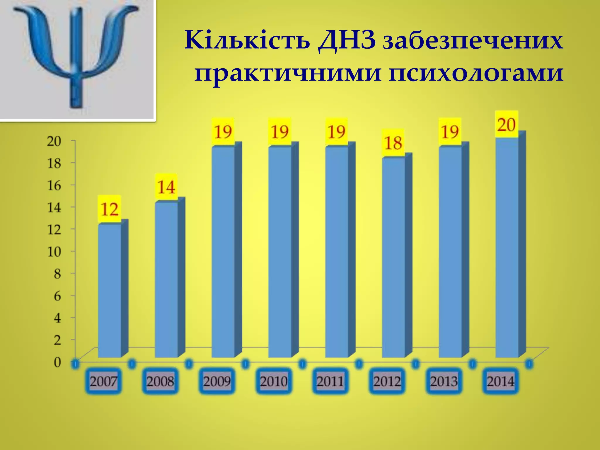 Кількість ДНЗ забезпечених 
практичними психологами 
 