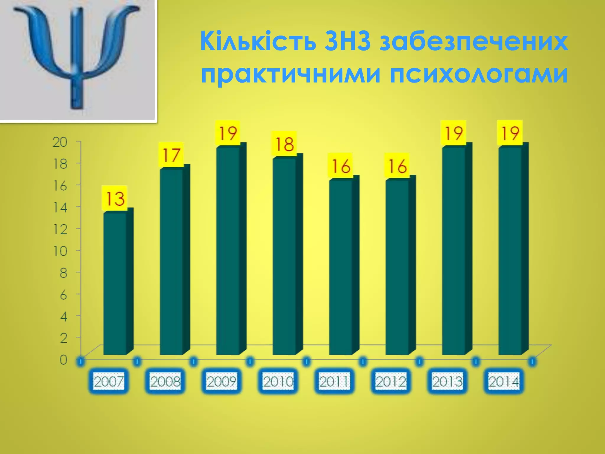 Кількість ЗНЗ забезпечених 
практичними психологами 
 