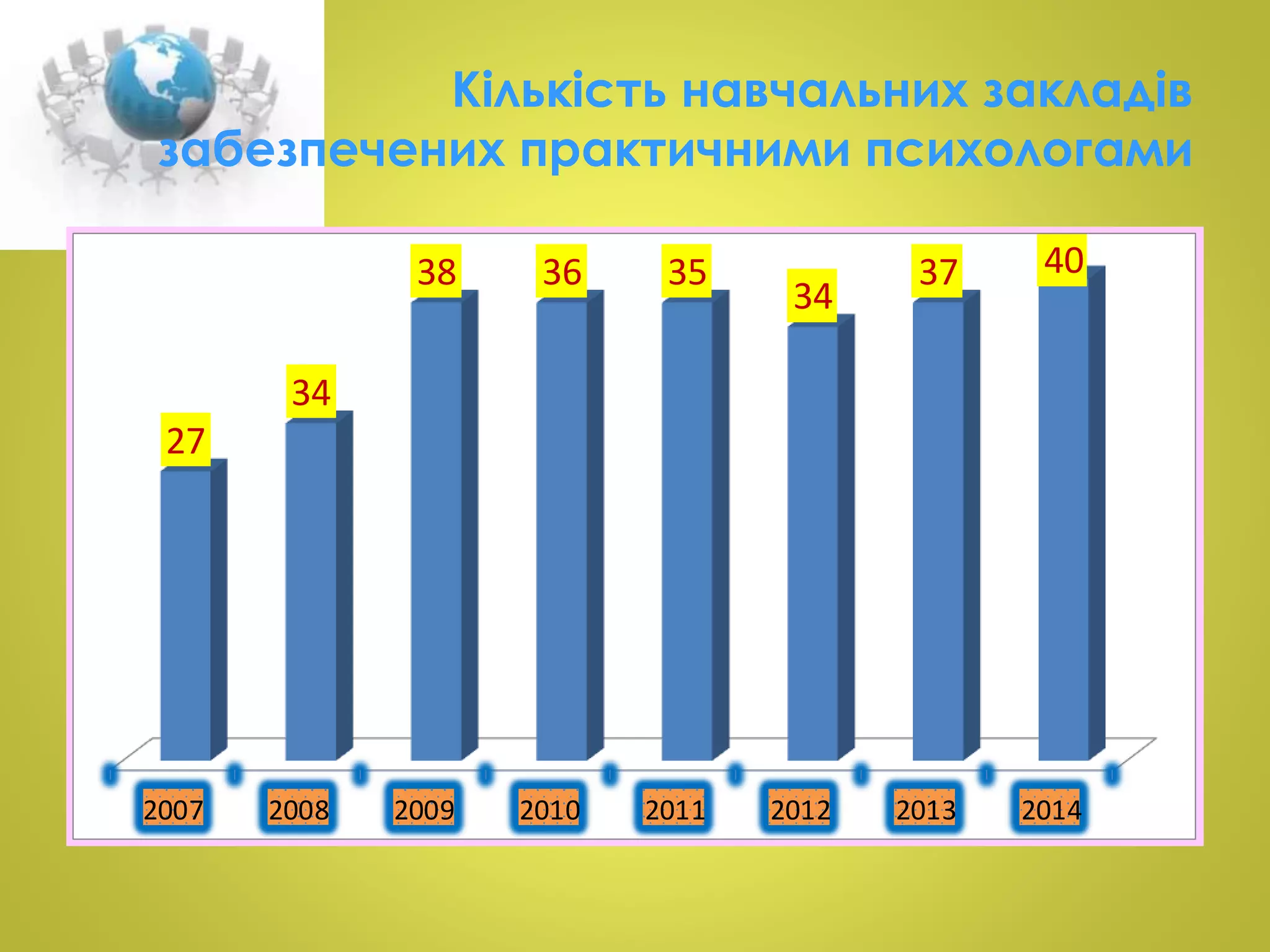 Кількість навчальних закладів 
забезпечених практичними психологами 
27 
34 
38 36 35 
34 
37 40 
2007 2008 2009 2010 2011 2012 2013 2014 
 