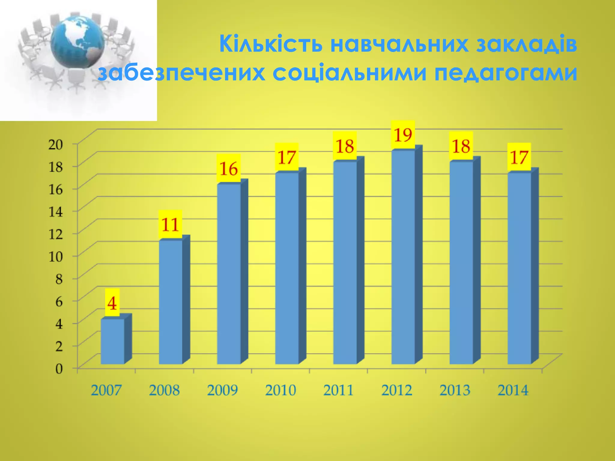 Кількість навчальних закладів 
забезпечених соціальними педагогами 
 