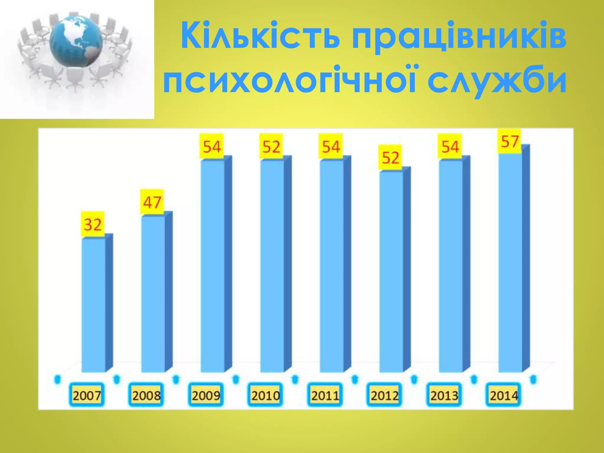 Кількість працівників 
психологічної служби 
 