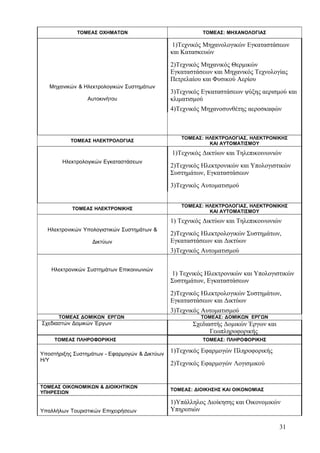 ΤΟΜΕΑΣ ΟΧΗΜΑΤΩΝ ΤΟΜΕΑΣ: ΜΗΧΑΝΟΛΟΓΙΑΣ 
Μηχανικών & Ηλεκτρολογικών Συστημάτων 
Αυτοκινήτου 
1)Τεχνικός Μηχανολογικών Εγκαταστάσεων 
και Κατασκευών 
2)Τεχνικός Μηχανικός Θερμικών 
Εγκαταστάσεων και Μηχανικός Τεχνολογίας 
Πετρελαίου και Φυσικού Αερίου 
3)Τεχνικός Εγκαταστάσεων ψύξης αερισμού και 
κλιματισμού 
4)Τεχνικός Μηχανοσυνθέτης αεροσκαφών 
ΤΟΜΕΑΣ ΗΛΕΚΤΡΟΛΟΓΙΑΣ ΤΟΜΕΑΣ: ΗΛΕΚΤΡΟΛΟΓΙΑΣ, ΗΛΕΚΤΡΟΝΙΚΗΣ 
ΚΑΙ ΑΥΤΟΜΑΤΙΣΜΟΥ 
Ηλεκτρολογικών Εγκαταστάσεων 
1)Τεχνικός Δικτύων και Τηλεπικοινωνιών 
2)Τεχνικός Ηλεκτρονικών και Υπολογιστικών 
Συστημάτων, Εγκαταστάσεων 
3)Τεχνικός Αυτοματισμού 
ΤΟΜΕΑΣ ΗΛΕΚΤΡΟΝΙΚΗΣ ΤΟΜΕΑΣ: ΗΛΕΚΤΡΟΛΟΓΙΑΣ, ΗΛΕΚΤΡΟΝΙΚΗΣ 
ΚΑΙ ΑΥΤΟΜΑΤΙΣΜΟΥ 
Ηλεκτρονικών Υπολογιστικών Συστημάτων & 
Δικτύων 
1) Τεχνικός Δικτύων και Τηλεπικοινωνιών 
2)Τεχνικός Ηλεκτρολογικών Συστημάτων, 
Εγκαταστάσεων και Δικτύων 
3)Τεχνικός Αυτοματισμού 
Ηλεκτρονικών Συστημάτων Επικοινωνιών 1) Τεχνικός Ηλεκτρονικών και Υπολογιστικών 
Συστημάτων, Εγκαταστάσεων 
2)Τεχνικός Ηλεκτρολογικών Συστημάτων, 
Εγκαταστάσεων και Δικτύων 
3)Τεχνικός Αυτοματισμού 
ΤΟΜΕΑΣ ΔΟΜΙΚΩΝ ΕΡΓΩΝ ΤΟΜΕΑΣ: ΔΟΜΙΚΩΝ ΕΡΓΩΝ 
Σχεδιαστών Δομικών Έργων Σχεδιαστής Δομικών Έργων και 
Γεωπληροφορικής 
ΤΟΜΕΑΣ ΠΛΗΡΟΦΟΡΙΚΗΣ ΤΟΜΕΑΣ: ΠΛΗΡΟΦΟΡΙΚΗΣ 
Υποστήριξης Συστημάτων - Εφαρμογών & Δικτύων 
Η/Υ 
1)Τεχνικός Εφαρμογών Πληροφορικής 
2)Τεχνικός Εφαρμογών Λογισμικού 
ΤΟΜΕΑΣ ΟΙΚΟΝΟΜΙΚΩΝ & ΔΙΟΙΚΗΤΙΚΩΝ 
ΥΠΗΡΕΣΙΩΝ ΤΟΜΕΑΣ: ΔΙΟΙΚΗΣΗΣ ΚΑΙ ΟΙΚΟΝΟΜΙΑΣ 
Υπαλλήλων Τουριστικών Επιχειρήσεων 
1)Υπάλληλος Διοίκησης και Οικονομικών 
Υπηρεσιών 
31 
 