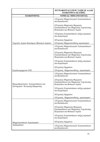 ΕΓΓΡΑΦΟΝΤΑΙ ΣΤΗ Β' ΤΑΞΗ ΣΕ ΑΛΛΗ 
ΕΙΔΙΚΟΤΗΤΑ ΩΣ ΕΞΗΣ: 
ΕΙΔΙΚΟΤΗΤΕΣ ΤΟΜΕΑΣ: ΜΗΧΑΝΟΛΟΓΙΑΣ 
Τεχνιτών Αερίων Καυσίμων (Φυσικού Αερίου) 
1)Τεχνικός Μηχανολογικών Εγκαταστάσεων 
και Κατασκευών 
2)Τεχνικός Μηχανικός Θερμικών 
Εγκαταστάσεων και Μηχανικός Τεχνολογίας 
Πετρελαίου και Φυσικού Αερίου 
3)Τεχνικός Εγκαταστάσεων ψύξης αερισμού 
και κλιματισμού 
4)Τεχνικός Οχημάτων 
5)Τεχνικός Μηχανοσυνθέτης αεροσκαφών 
Εργαλειομηχανών CNC 
1)Τεχνικός Μηχανολογικών Εγκαταστάσεων 
και Κατασκευών 
2)Τεχνικός Μηχανικός Θερμικών 
Εγκαταστάσεων και Μηχανικός Τεχνολογίας 
Πετρελαίου και Φυσικού Αερίου 
3)Τεχνικός Εγκαταστάσεων ψύξης αερισμού 
και κλιματισμού 
4)Τεχνικός Οχημάτων 
5)Τεχνικός Μηχανοσυνθέτης αεροσκαφών 
Θερμοϋδραυλικών Εγκαταστάσεων και 
Συντηρητών Κεντρικής Θέρμανσης 
1)Τεχνικός Μηχανολογικών Εγκαταστάσεων 
και Κατασκευών 
2)Τεχνικός Μηχανικός Θερμικών 
Εγκαταστάσεων και Μηχανικός Τεχνολογίας 
Πετρελαίου και Φυσικού Αερίου 
3)Τεχνικός Εγκαταστάσεων ψύξης αερισμού 
και κλιματισμού 
4)Τεχνικός Οχημάτων 
5)Τεχνικός Μηχανοσυνθέτης αεροσκαφών 
Μηχανοσυνθετών Αεροσκαφών 
1)Τεχνικός Μηχανολογικών Εγκαταστάσεων 
και Κατασκευών 
2)Τεχνικός Μηχανικός Θερμικών 
Εγκαταστάσεων και Μηχανικός Τεχνολογίας 
Πετρελαίου και Φυσικού Αερίου 
3)Τεχνικός Εγκαταστάσεων ψύξης αερισμού 
και κλιματισμού 
4)Τεχνικός Οχημάτων 
Αμαξωμάτων 1)Τεχνικός Μηχανολογικών Εγκαταστάσεων 
και Κατασκευών 
33 
 