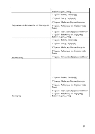 Φυσικού Περιβάλλοντος 
Θερμοκηπιακών Κατασκευών και Καλλιεργειών 
1)Τεχνικός Φυτικής Παραγωγής 
2)Τεχνικός Ζωικής Παραγωγής 
3)Τεχνικός Αλιείας και Υδατοκαλλιεργειών 
4)Τεχνικός Ανθοκομίας και Αρχιτεκτονικής 
Τοπίου 
5)Τεχνικός Τεχνολογίας Τροφίμων και Ποτών 
6)Τεχνικός Δασοπονίας και Διαχείρισης 
Φυσικού Περιβάλλοντος 
Δενδροκομίας 
1)Τεχνικός Φυτικής Παραγωγής 
2)Τεχνικός Ζωικής Παραγωγής 
3)Τεχνικός Αλιείας και Υδατοκαλλιεργειών 
4)Τεχνικός Ανθοκομίας και Αρχιτεκτονικής 
Τοπίου 
5)Τεχνικός Τεχνολογίας Τροφίμων και Ποτών 
Ζωοτεχνίας 
1)Τεχνικός Φυτικής Παραγωγής 
2)Τεχνικός Αλιείας και Υδατοκαλλιεργειών 
3)Τεχνικός Ανθοκομίας και Αρχιτεκτονικής 
Τοπίου 
4)Τεχνικός Τεχνολογίας Τροφίμων και Ποτών 
5)Τεχνικός Δασοπονίας και Διαχείρισης 
Φυσικού Περιβάλλοντος 
35 
 