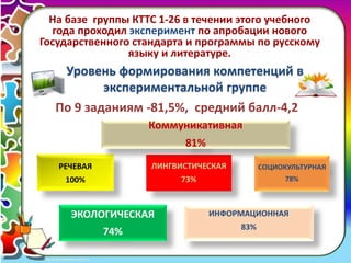 9 
На базе группы КТТС 1-26 в течении этого учебного 
года проходил эксперимент по апробации нового 
Государственного стандарта и программы по русскому 
языку и литературе. 
Уровень формирования компетенций в 
экспериментальной группе 
По 9 заданиям -81,5%, средний балл-4,2 
РЕЧЕВАЯ 
100% 
Коммуникативная 
ИНФОРМАЦИОННАЯ 
83% 
СОЦИОКУЛЬТУРНАЯ 
78% 
81% 
ЛИНГВИСТИЧЕСКАЯ 
73% 
ЭКОЛОГИЧЕСКАЯ 
74% 
 
