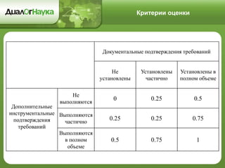 Критерии оценки 
Документальные подтверждения требований 
Не установлены 
Установлены частично 
Установлены в полном объеме 
Дополнительные инструментальные подтверждения требований 
Не выполняются 
0 
0.25 
0.5 
Выполняются частично 
0.25 
0.25 
0.75 
Выполняются в полном объеме 
0.5 
0.75 
1  