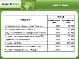 Новые штрафы 
Нарушение 
Штраф 
Должностное лицо 
Юридическое лицо 
Непредставление общедоступной Политики 
6 000 
30 000 
Непредставление ответа субъекту 
6 000 
40 000 
Нарушение требований к содержанию согласия 
8 000 
50 000 
Инцидент с материальными носителями ПДн 
10 000 
50 000 
Обработка ПДн без согласия 
15 000 
50 000 
Инцидент в ИСПДн 
15 000 
200 000 
Незаконная обработка специальных ПДн 
25 000 
300 000 
Инцидент в государственных ИСПДн 
50 000 
–  