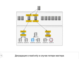 14 Деградация в read-only в случае потери мастера 
 