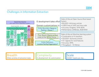 Challenges in Information Extraction 
NNNNaaaammmmeeeedddd EEEEnnnnttttiiiittttyyyy HHHHiiiieeeerrrraaaarrrrcccchhhhyyyy:::: 
200+ types: Person, Organization, Location,… 
BBBBrrrreeeeaaaaddddtttthhhh 
Wide varieties of extraction tasks 
State-of-the-art Open-Source Rule-based 
System 
• 80,000+ dictionary entries 
• 4,800 lines of JAPE and Java code 
• Accuracy (English): 50%-80% 
• Performance: 20KB/sec, 8GB RAM 
IIIIEEEE ddddeeeevvvveeeellllooooppppmmmmeeeennnntttt ttttaaaakkkkeeeessss eeeeffffffffoooorrrrtttt!!!!!!!! 
DDDDoooommmmaaaaiiiinnnn ccccuuuussssttttoooommmmiiiizzzzaaaattttiiiioooonnnnssss iiiissss uuuussssuuuuaaaallllllllyyyy rrrreeeeqqqquuuuiiiirrrreeeedddd!!!!!!!! 
Entity Boundary: PPPPeeeerrrrssssoooonnnn oooorrrr 
PPPPoooossssiiiittttiiiioooonnnn ++++ PPPPeeeerrrrssssoooonnnn ???? 
… Pres. Barack Obama arrived 
today at the White House … 
Entity Definition: 
LLLLooooccccaaaattttiiiioooonnnn////FFFFaaaacccciiiilllliiiittttyyyy////OOOOrrrrggggaaaannnniiiizzzzaaaattttiiiioooonnnn???? 
CCCCoooommmmpppplllleeeexxxxiiiittttyyyy 
In development  customization 
State-of-the-art Machine-learning system 
• Combination of 4 classifiers 
• 150,000+ dictionary entries 
• 15+ regexes for word features 
• Accuracy: 89% 
• Throughput: ~ 10 KB/sec 
SSSSccccaaaalllleeee 
450M+ tweets per day, … 
© 2014 12 9/10/2014 IBM Research – Almaden IBM Confidential IBM Corporation 
 