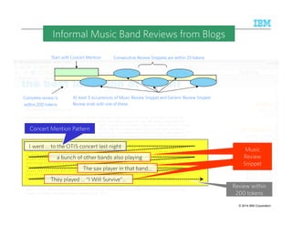Informal Music Band Reviews from Blogs 
Start with Concert Mention 
At least 3 occurrences of Music Review Snippet and Generic Review Snippet 
Review ends with one of these. 
Complete review is 
within 200 tokens 
Concert Mention Pattern 
Consecutive Review Snippets are within 25 tokens 
I went … to the OTIS concert last night 
a bunch of other bands also playing 
The sax player in that band… 
They played … “I Will Survive”… 
Music 
Review 
Snippet 
Review within 
200 tokens 
© 2014 20 9/10/2014 IBM Research – Almaden IBM Corporation 
 