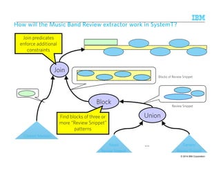 HHHHoooowwww wwwwiiiillllllll tttthhhheeee MMMMuuuussssiiiicccc BBBBaaaannnndddd RRRReeeevvvviiiieeeewwww eeeexxxxttttrrrraaaaccccttttoooorrrr wwwwoooorrrrkkkk iiiinnnn SSSSyyyysssstttteeeemmmmTTTT???? 
Block 
Music 
Find blocks of three or 
more “Review Snippet” 
Review Snippet 
Blocks of Review Snippet 
Review Snippet 
Generic 
Review Snippet 
Join predicates 
enforce additional 
constraints 
Concert Mention 
Join 
Union 
patterns 
… 
© 2014 26 9/10/2014 IBM Research – Almaden IBM Corporation 
 