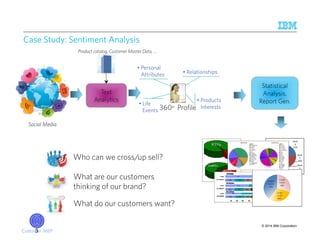 Bank 
1 
15% 
Bank 
2 
15% 
© 2014 IBM Corporation 
Case Study: Sentiment Analysis 
Product catalog, Customer Master Data, … 
Text 
Analytics 
Social Media 
• Relationships 
• Products 
• Personal 
Attributes 
360o Profile Interests 
• Life 
Events 
Statistical 
Analysis, 
Report Gen. 
Bank 
6 
23% 
Bank 
5 
20% 
Bank 
4 
21% 
Bank 
3 
5% 
Custom3er 360º 
Who can we cross/up sell? 
What are our customers 
thinking of our brand? 
What do our customers want? 
 