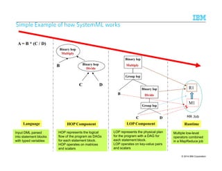 Simple Example of how SystemML works 
Binary hop 
Multiply 
B Binary hop 
Divide 
C D 
Binary lop 
Multiply 
Group lop 
C 
A = B * (C / D) 
Binary lop 
Divide 
Group lop 
D 
B 
R1 
M1 
MR Job 
Language HOP Component LOP Component Runtime 
LOP represents the physical plan 
for the program with a DAG for 
each statement block. 
LOP operates on key-value pairs 
and scalars 
Multiple low-level 
operators combined 
in a MapReduce job 
HOP represents the logical 
flow of the program as DAGs 
for each statement block. 
HOP operates on matrices 
and scalars 
Input DML parsed 
into statement blocks 
with typed variables 
IBM Research – Almaden 9/10/2014 
© 2014 35 IBM Corporation 
 