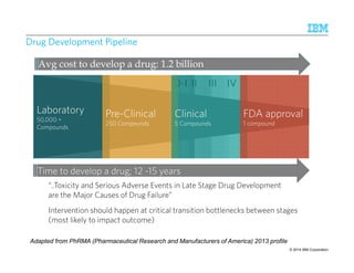 FDA approval 
1 compound 
Drug Development Pipeline 
Intervention should happen at critical transition bottlenecks between stages 
(most likely to impact outcome) 
© 2014 IBM Corporation 
Avg cost to develop a drug: 1.2 billion 
0-I IIIIIIII IIIIIIIIIIII IIIIVVVV 
Laboratory 
50,000 + 
Compounds 
Pre-Clinical 
250 Compounds 
Clinical 
5 Compounds 
Time to develop a drug; 12 -15 years 
“..Toxicity and Serious Adverse Events in Late Stage Drug Development 
are the Major Causes of Drug Failure” 
Adapted from PhRMA (Pharmaceutical Research and Manufacturers of America) 2013 profile 
 