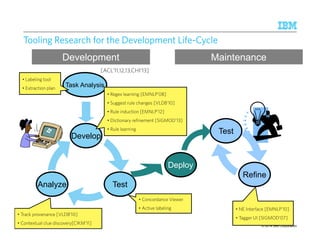 Maintenance 
© 2014 IBM Corporation 
Tooling Research for the Development Life-Cycle 
Development 
[ACL’11,12,13,CHI’13] 
Develop 
Analyze Test 
Deploy 
Refine 
Test 
Task Analysis 
• Concordance Viewer 
• Active labeling 
• Labeling tool 
• Extraction plan 
• Track provenance [VLDB’10] 
• Contextual clue discovery[CIKM’11] 
• Regex learning [EMNLP’08] 
• Suggest rule changes [VLDB’10] 
• Rule induction [EMNLP’12] 
• Dictionary refinement [SIGMOD’13] 
• Rule learning 
• NE Interface [EMNLP’10] 
• Tagger UI [SIGMOD’07] 
 