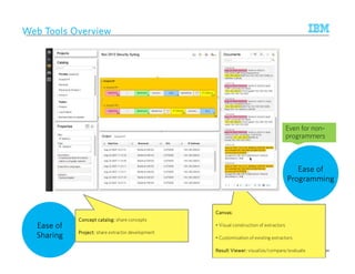 © 2014 IBM Corporation 
WWWWeeeebbbb TTTToooooooollllssss OOOOvvvveeeerrrrvvvviiiieeeewwww 
EEEEaaaasssseeee ooooffff 
PPPPrrrrooooggggrrrraaaammmmmmmmiiiinnnngggg 
EEEEaaaasssseeee ooooffff 
SSSShhhhaaaarrrriiiinnnngggg 
CCCCaaaannnnvvvvaaaassss:::: 
• Visual construction of extractors 
• Customization of existing extractors 
RRRReeeessssuuuulllltttt VVVViiiieeeewwwweeeerrrr:::: visualize/compare/evaluate 
CCCCoooonnnncccceeeepppptttt ccccaaaattttaaaalllloooogggg:::: share concepts 
PPPPrrrroooojjjjeeeecccctttt:::: share extractor development 
Even for non-programmers 
 