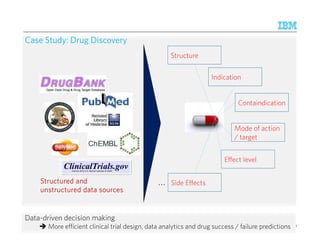© 2014 IBM Corporation 
Structure 
Indication 
Containdication 
Mode of action 
/ target 
Effect level 
Side Effects 
Case Study: Drug Discovery 
SSSSttttrrrruuuuccccttttuuuurrrreeeedddd aaaannnndddd ' 
uuuunnnnssssttttrrrruuuuccccttttuuuurrrreeeedddd ddddaaaattttaaaa ssssoooouuuurrrrcccceeeessss 
Data-driven decision making 
More efficient clinical trial design, data analytics and drug success / failure predictions 
 