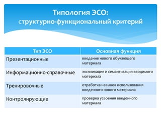 Типология ЭСО: 
структурно-функциональный критерий 
Тип ЭСО Основная функция 
Презентационные введение нового обучающего 
материала 
Информационно-справочные экспликация и семантизация вводимого 
материала 
Тренировочные отработка навыков использования 
введенного нового материала 
Контролирующие проверка усвоения введенного 
материала 
 