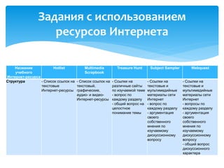 Задания с использованием 
ресурсов Интернета 
Название 
учебного 
Интернет-ресурса 
Hotlist Multimedia 
Scrapbook 
Treasure Hunt Subject Sampler Webquest 
Структура - Список ссылок на 
текстовые 
Интернет-ресурсы 
- Список ссылок на 
текстовый, 
графические, 
аудио- и видео- 
Интернет-ресурсы 
- Ссылки на 
различные сайты 
по изучаемой теме 
- вопрос по 
каждому разделу 
- общий вопрос на 
целостное 
понимание темы 
- Ссылки на 
текстовые и 
мультимедийные 
материалы сети 
Интернет 
- вопрос по 
каждому разделу 
- аргументация 
своего 
собственного 
мнения по 
изучаемому 
дискуссионному 
вопросу 
- Ссылки на 
текстовые и 
мультимедийные 
материалы сети 
Интернет 
- вопросы по 
каждому разделу 
- аргументация 
своего 
собственного 
мнения по 
изучаемому 
дискуссионному 
вопросу 
- общий вопрос 
дискуссионного 
характера 
 