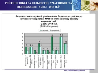 РЕЙТИНГ ШКІЛ ЗА КІЛЬКІСТЮ УЧАСНИКІВ ТА 
Результативність участі учнів-членів Гадяцького районного 
наукового товариства МАН у І етапі конкурсу-захисту 
www.valentinabutko@mail.ru 
ПЕРЕМОЖЦІВ У 2013– 2014 Н.Р 
6 
5 
4 
3 
2 
1 
0 
Березоволуцька 
ЗОШ І-ІІІ ст. 
В.Будищанська СШ 
І-ІІІ ст. 
Веприцька ЗОШ І-ІІІ 
ст. 
Краснознаменська 
ЗОШ І-ІІІ ст. 
Лютенська ЗОШ І-ІІІ 
ст. 
Мартинівська ЗОШ І- 
ІІІ ст. 
П-Роменська ЗОШ І- 
ІІІ ст 
Римарівська ЗОШ І- 
ІІІ ст. 
Сарська СШ І-ІІІ ст. 
Сватківська ЗОШ І- 
ІІІ ст. 
2 2 
1 
3 
1 1 
5 
1 
5 
3 
1 
2 
0 
2 
1 
0 
1 1 
5 
3 
наукових робіт 
у 2013-2014 н.р. 
(ЗНЗ І-ІІІ ступенів) 
учасників переможців 
 