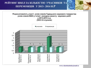 РЕЙТИНГ ШКІЛ ЗА КІЛЬКІСТЮ УЧАСНИКІВ ТА 
Результативність участі учнів-членів Гадяцького наукового товариства 
учнів-членів МАН у І етапі конкурсу-захисту наукових робіт 
www.valentinabutko@mail.ru 
ПЕРЕМОЖЦІВ У 2013– 2014 Н.Р 
4 
3.5 
3 
2.5 
2 
1.5 
1 
0.5 
0 
Вельбівська 
ЗОШ І-ІІ ст. 
Плішивецька 
ЗОШ І-ІІ ст. 
у 2013-2014 н.р. 
(ЗНЗ І-ІІ ступенів) 
учасників переможців 
Ручківська 
ЗОШ І-ІІ ст. 
Соснівська 
ЗОШ І-ІІ ст. 
Хитцівська 
ЗОШ І-ІІ ст. 
1 1 1 
3 
1 
0 
1 1 1 1 
 