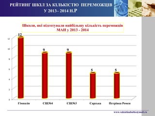 Школи, які підготували найбільшу кількість переможців 
5 5 
www.valentinabutko@mail.ru 
РЕЙТИНГ ШКІЛ ЗА КІЛЬКІСТЮ ПЕРЕМОЖЦІВ 
У 2013– 2014 Н.Р 
12 
10 
8 
6 
4 
2 
0 
12 
МАН у 2013 - 2014 
9 9 
Гімназія СШ№4 СШ№3 Сарська Петрівка Ромен 
 