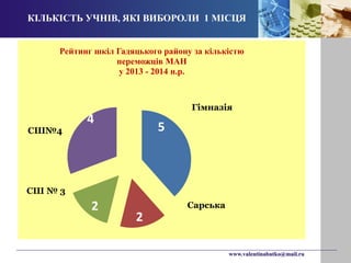 КІЛЬКІСТЬ УЧНІВ, ЯКІ ВИБОРОЛИ 1 МІСЦЯ 
Рейтинг шкіл Гадяцького району за кількістю 
www.valentinabutko@mail.ru 
5 
2 
4 
2 
переможців МАН 
у 2013 - 2014 н.р. 
Гімназія 
Сарська 
СШ№4 
СШ № 3 
 