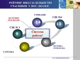 www.valentinabutko@mail.ru 
РЕЙТИНГ ШКІЛ ЗА КІЛЬКІСТЮ 
УЧАСНИКІВ У 2013– 2014 Н.Р. 
9 
14 
13 
5 
5 
Система 
роботи! 
ЦЕ КРАЩИІ 
РЕЗУЛЬТАТИ 
ГІМНАЗІЯ 
СШ №4 
СШ № 3 
ПЕТРІВКА 
РОМЕНСЬКА 
САРСЬКА 
 