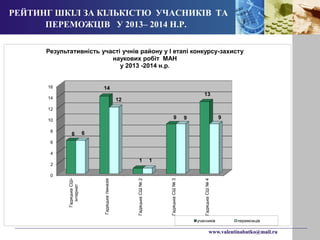 РЕЙТИНГ ШКІЛ ЗА КІЛЬКІСТЮ УЧАСНИКІВ ТА 
Результативність участі учнів району у І етапі конкурсу-захисту 
www.valentinabutko@mail.ru 
ПЕРЕМОЖЦІВ У 2013– 2014 Н.Р. 
16 
14 
12 
10 
8 
6 
4 
2 
0 
Гадяцька СШ- 
інтернат 
Гадяцька гімназія 
Гадяцька СШ № 2 
Гадяцька СШ № 3 
Гадяцька СШ № 4 
6 
14 
1 
9 
13 
6 
12 
1 
9 9 
наукових робіт МАН 
у 2013 -2014 н.р. 
учасників переможців 
 