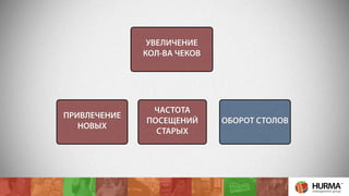 УВЕЛИЧЕНИЕ 
КОЛ-ВА ЧЕКОВ 
ПРИВЛЕЧЕНИЕ 
НОВЫХ 
ЧАСТОТА 
ПОСЕЩЕНИЙ 
СТАРЫХ 
ОБОРОТ СТОЛОВ 
 