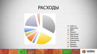 РАСХОДЫ 
Себ-сть 
Зарплата 
МБП 
Ремонт 
Маркетинг 
Обучение 
Транспорт 
Комуналка 
Налоги 
Аренда 
Прибыль 
 