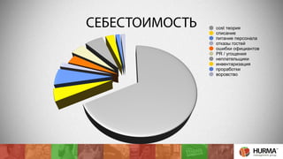 cost теория 
списание 
питание персонала 
отказы гостей 
ошибки официантов 
PR / угощения 
неплательщики 
инвентаризация 
проработки 
воровство 
СЕБЕСТОИМОСТЬ 
 