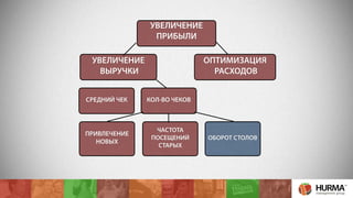 УВЕЛИЧЕНИЕ 
ПРИБЫЛИ 
УВЕЛИЧЕНИЕ 
ВЫРУЧКИ 
ОПТИМИЗАЦИЯ 
РАСХОДОВ 
СРЕДНИЙ ЧЕК КОЛ-ВО ЧЕКОВ 
ПРИВЛЕЧЕНИЕ 
НОВЫХ 
ЧАСТОТА 
ПОСЕЩЕНИЙ 
СТАРЫХ 
ОБОРОТ СТОЛОВ 
 