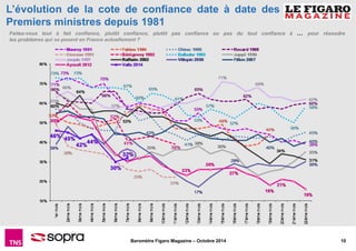 L’évolution de la cote de confiance date à date des 
Premiers ministres depuis 1981 
Faites-vous tout à fait confiance, plutôt confiance, plutôt pas confiance ou pas du tout confiance à … pour résoudre 
les problèmes qui se posent en France actuellement ? 
Baromètre Figaro Magazine – Octobre 2014 10 
 