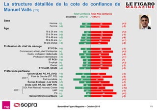 La structure détaillée de la cote de confiance de 
Manuel Valls (1/2) 
Total Confiance Total Pas confiance 
ensemble : 32%(+2) / 64%(-1) 
68 
60 
72 
70 
66 
62 
55 
65 
72 
59 
66 
69 
68 
69 
58 
49 
69 
41 
61 
73 
47 
73 
83 
70 
29 
35 
22 
28 
31 
34 
39 
33 
25 
38 
33 
26 
25 
27 
37 
49 
31 
57 
38 
24 
51 
23 
16 
21 
Baromètre Figaro Magazine – Octobre 2014 11 
Homme 
Femme 
18 à 24 ans 
25 à 34 ans 
35 à 49 ans 
50 à 64 ans 
65 ans et plus 
ST PCS+ 
Commerçant, artisan, chef d'entreprise 
Cadre, profession intellectuelle 
Profession intermédiaire 
ST PCS-Employé 
Ouvrier 
ST Inactif, retraité 
Gauche (EXG, FG, PS, DVG) 
Front de Gauche (PC, PG) 
Parti socialiste 
Europe Ecologie - Les Verts 
Droite (UDI, PR, NC, UMP, FN) 
UDI, Parti Radical, Nouveau Centre 
UMP 
FN 
Sans préférence partisane 
(-2) 
(+6) 
(+1) 
(+3) 
(+3) 
(=) 
(+3) 
(+1) 
(-4) 
(+3) 
(+1) 
(+2) 
(-4) 
(+5) 
(+4) 
(+1) 
(+9) 
(-4) 
(+7) 
(+2) 
(+15) 
(+1) 
(-1) 
(+4) 
(+3) 
(-5) 
(+2) 
(-1) 
(-4) 
(+1) 
(-2) 
(-1) 
(+3) 
(-4) 
(+1) 
(=) 
(+3) 
(-2) 
(-3) 
(-1) 
(-6) 
(+5) 
(-7) 
(-2) 
(-13) 
(-1) 
(+2) 
(-2) 
Sexe 
Âge 
Profession du chef de ménage 
Préférence partisane 
dont : 
dont : 
 