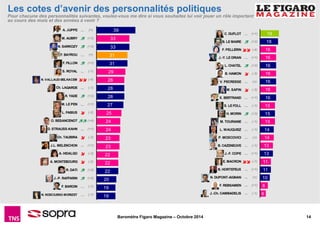 Les cotes d’avenir des personnalités politiques 
Pour chacune des personnalités suivantes, voulez-vous me dire si vous souhaitez lui voir jouer un rôle important 
au cours des mois et des années à venir ? 
C. DUFLOT ~ (+1) 
B. LE MAIRE  (+2) 
F. PELLERIN (-4) 
J.-Y. LE DRIAN ~ (+1) 
L. CHATEL  (+2) 
B. HAMON  (-3) 
V. PECRESSE ~ (=) 
M. SAPIN  (-2) 
X. BERTRAND ~ (+1) 
S. LE FOLL ~ (-1) 
H. MORIN  (+3) 
M. TOURAINE ~ (-1) 
L. WAUQUIEZ ~ (-1) 
P. MOSCOVICI ~ (=) 
B. CAZENEUVE ~ (-1) 
J.-F. COPE ~ (+1) 
E. MACRON (-7) 
B. HORTEFEUX ~ (+1) 
N. DUPONT-AIGNAN ~ (=) 
F. REBSAMEN ~ (+1) 
J.-Ch. CAMBADELIS ~ (-1) 
Baromètre Figaro Magazine – Octobre 2014 14 
A. JUPPE ~ (=) 
M. AUBRY  (+3) 
N. SARKOZY  (+3) 
F. BAYROU ~ (=) 
F. FILLON  (+3) 
S. ROYAL ~ (-1) 
N. VALLAUD-BELKACEM  (-4) 
Ch. LAGARDE ~ (-1) 
R. YADE  (+3) 
M. LE PEN ~ (+1) 
L. FABIUS  (-2) 
O. BESANCENOT (+4) 
D. STRAUSS-KAHN ~ (+1) 
Ch. TAUBIRA  (-3) 
J.L. MELENCHON ~ (+1) 
A. HIDALGO  (-3) 
A. MONTEBOURG  (-2) 
R. DATI  (+3) 
J.-P. RAFFARIN  (+2) 
F. BAROIN ~ (-1) 
N. KOSCIUSKO-MORIZET ~ (-1) 
19 
18 
16 
16 
16 
16 
16 
16 
16 
15 
15 
15 
14 
14 
13 
13 
11 
11 
10 
8 
6 
39 
33 
33 
31 
31 
29 
28 
28 
28 
27 
25 
24 
24 
23 
23 
22 
22 
22 
20 
19 
19 
 
